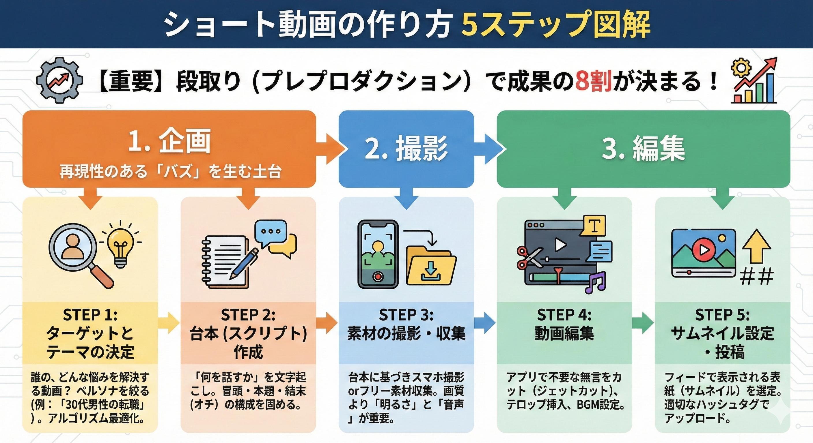 ショート動画の作り方の手順(ステップ)は?