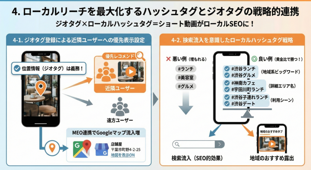 ローカルリーチを最大化するハッシュタグとジオタグの戦略的連携