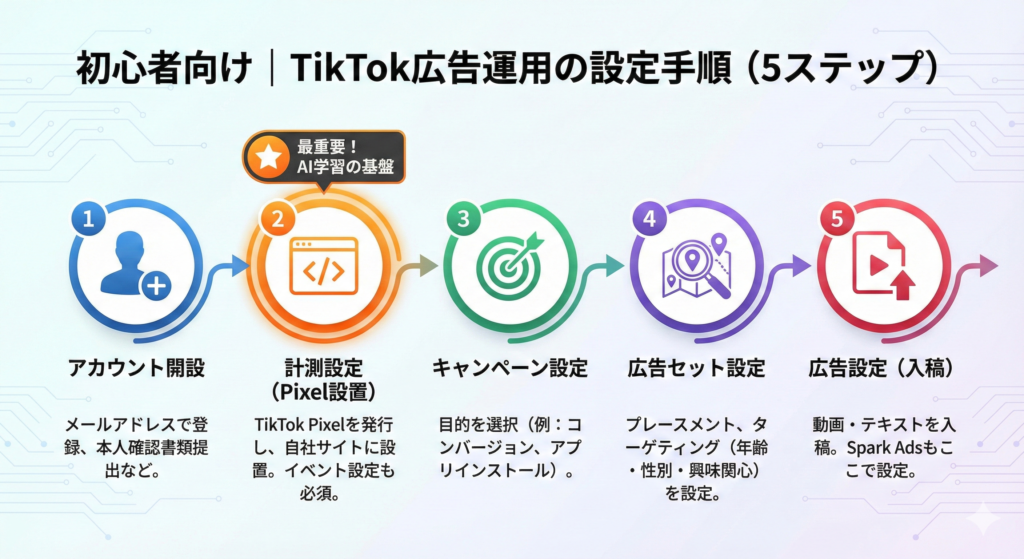 初心者向け|TikTok広告運用の設定手順(5ステップ)