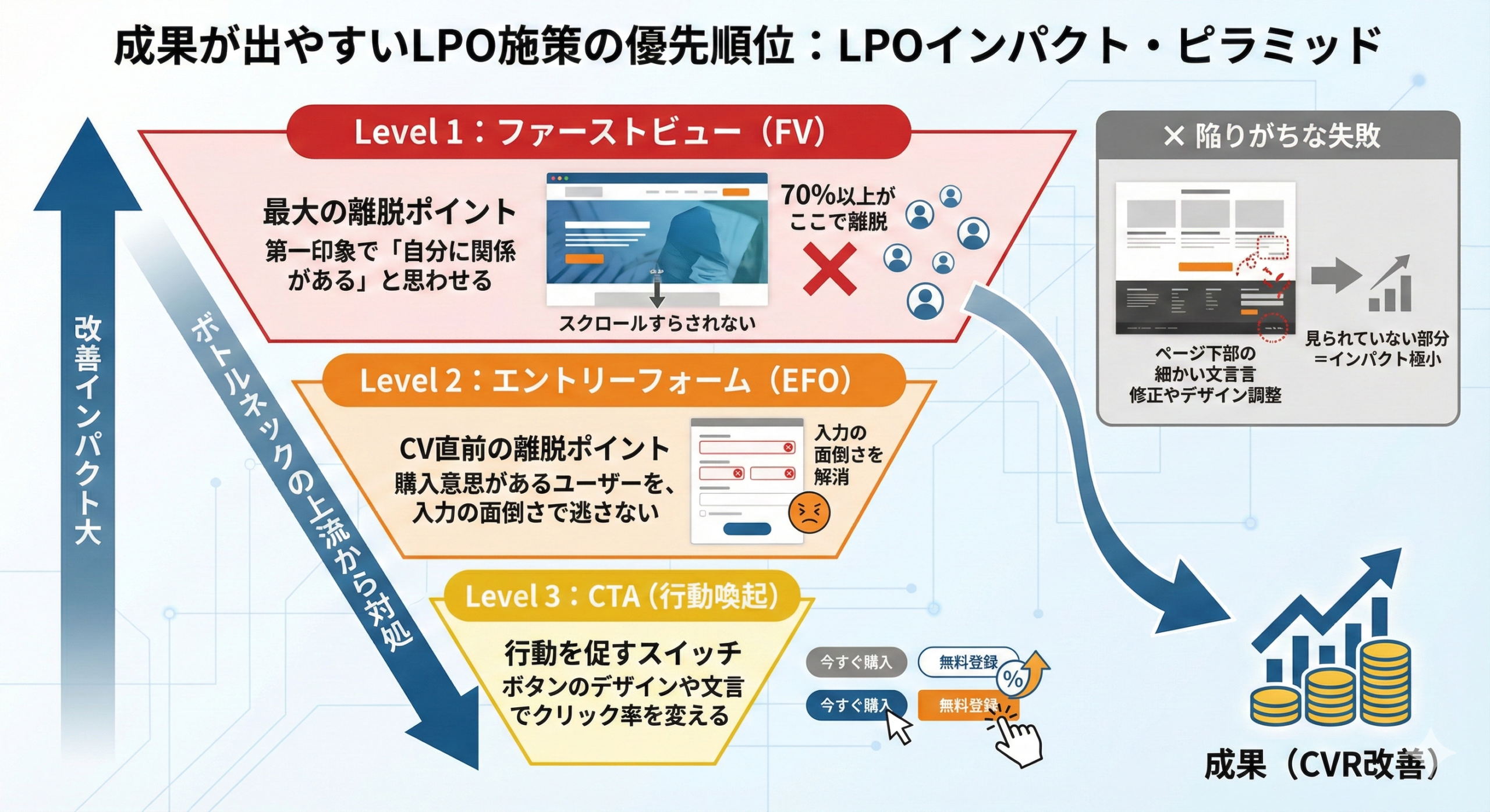 成果が出やすいLPO施策の優先順位は?