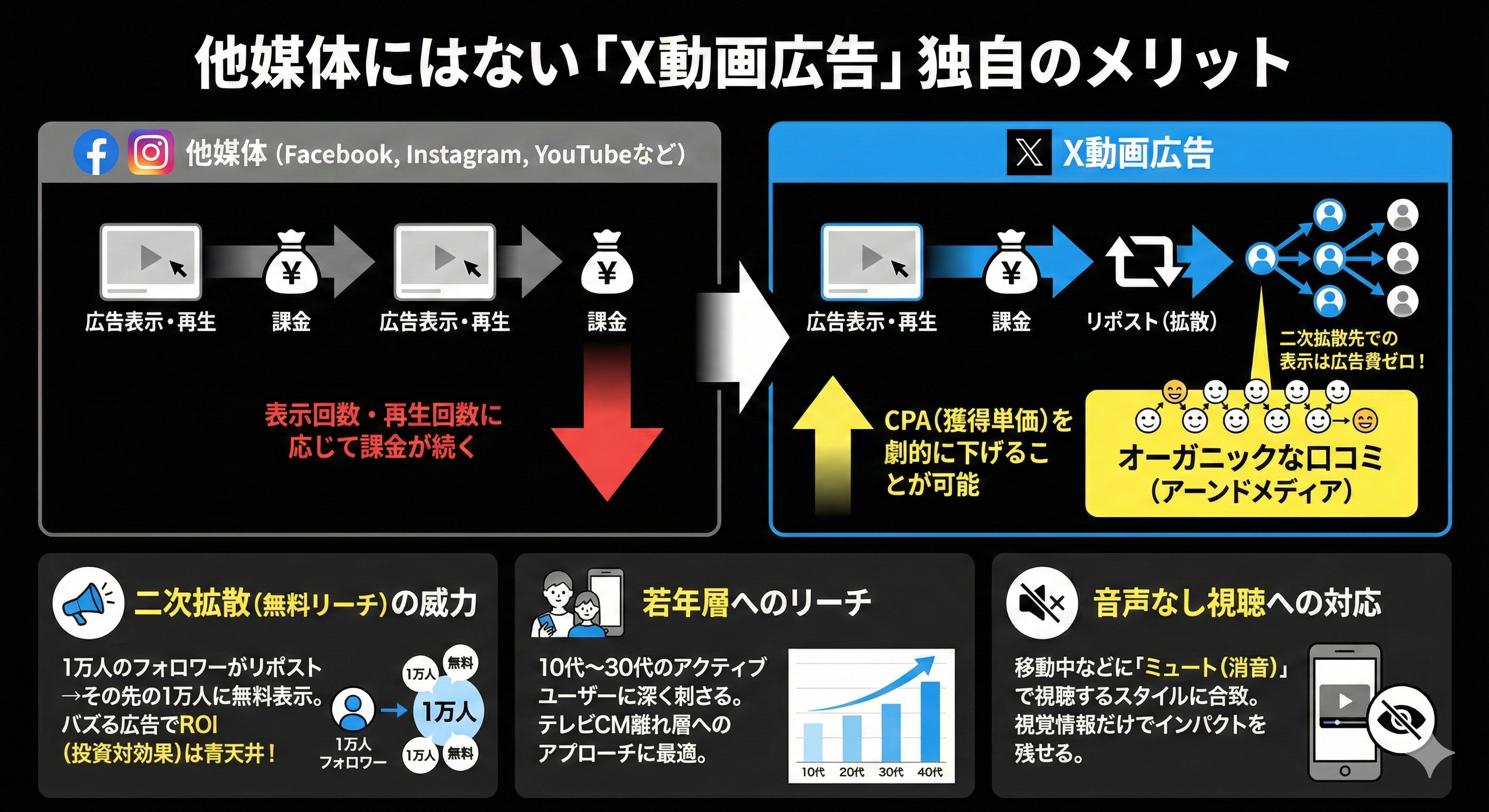 他媒体にはない「X動画広告」独自のメリット