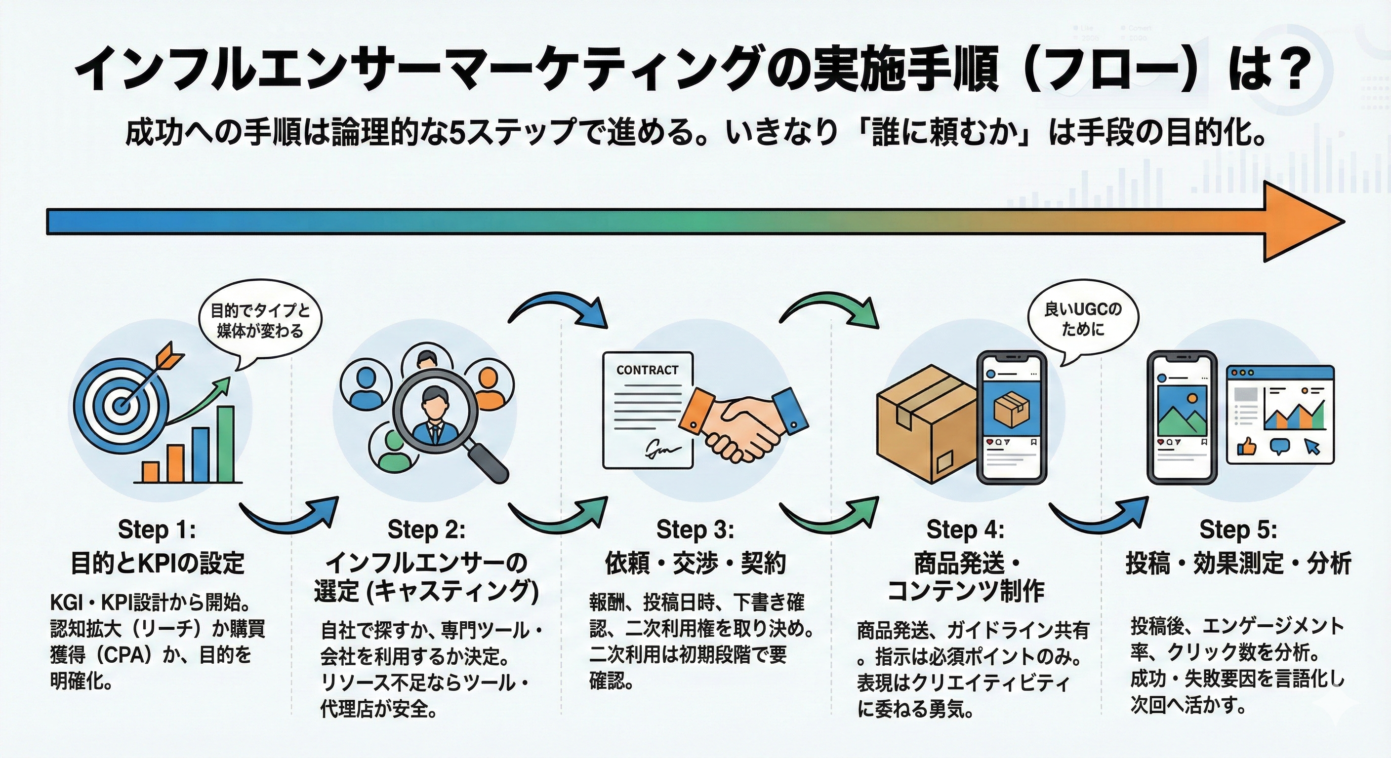 インフルエンサーマーケティングの実施手順（フロー）は？