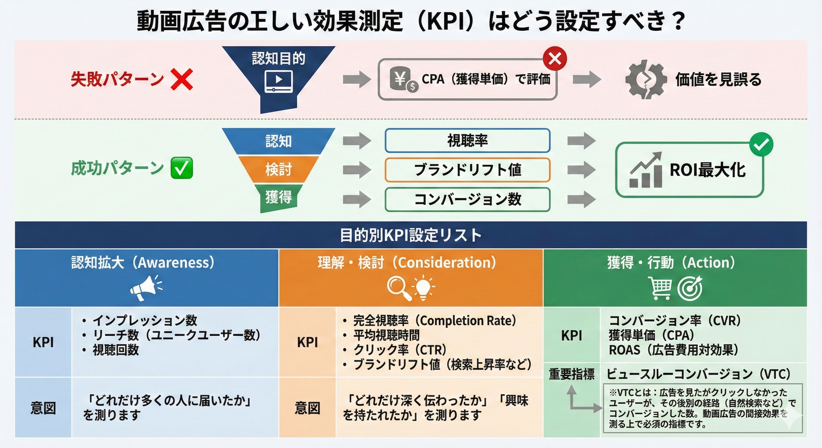 動画広告の正しい効果測定（KPI）はどう設定すべきですか？