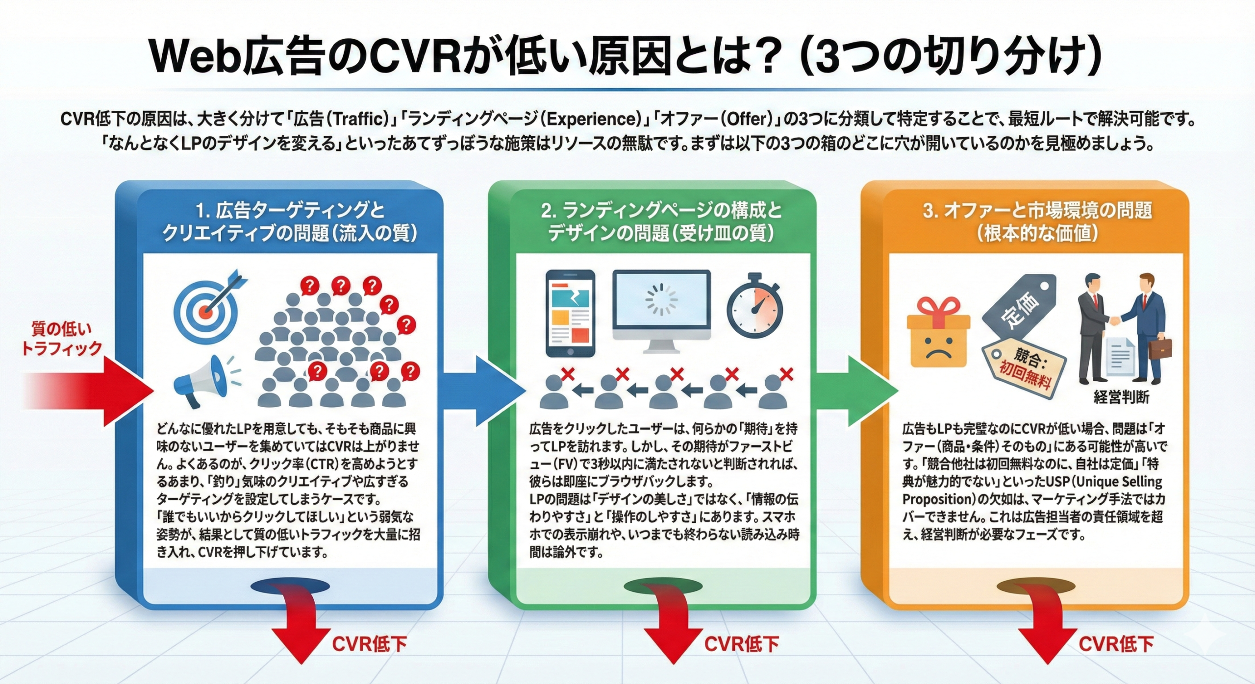 Web広告のCVRが低い原因とは？（3つの切り分け）