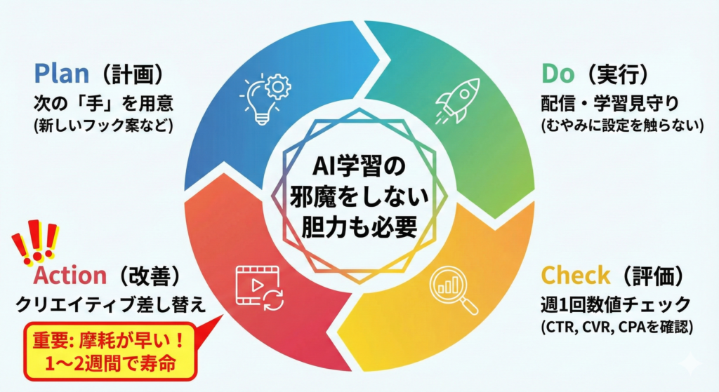 運用中のメンテナンスはどうすればいい?(PDCA)