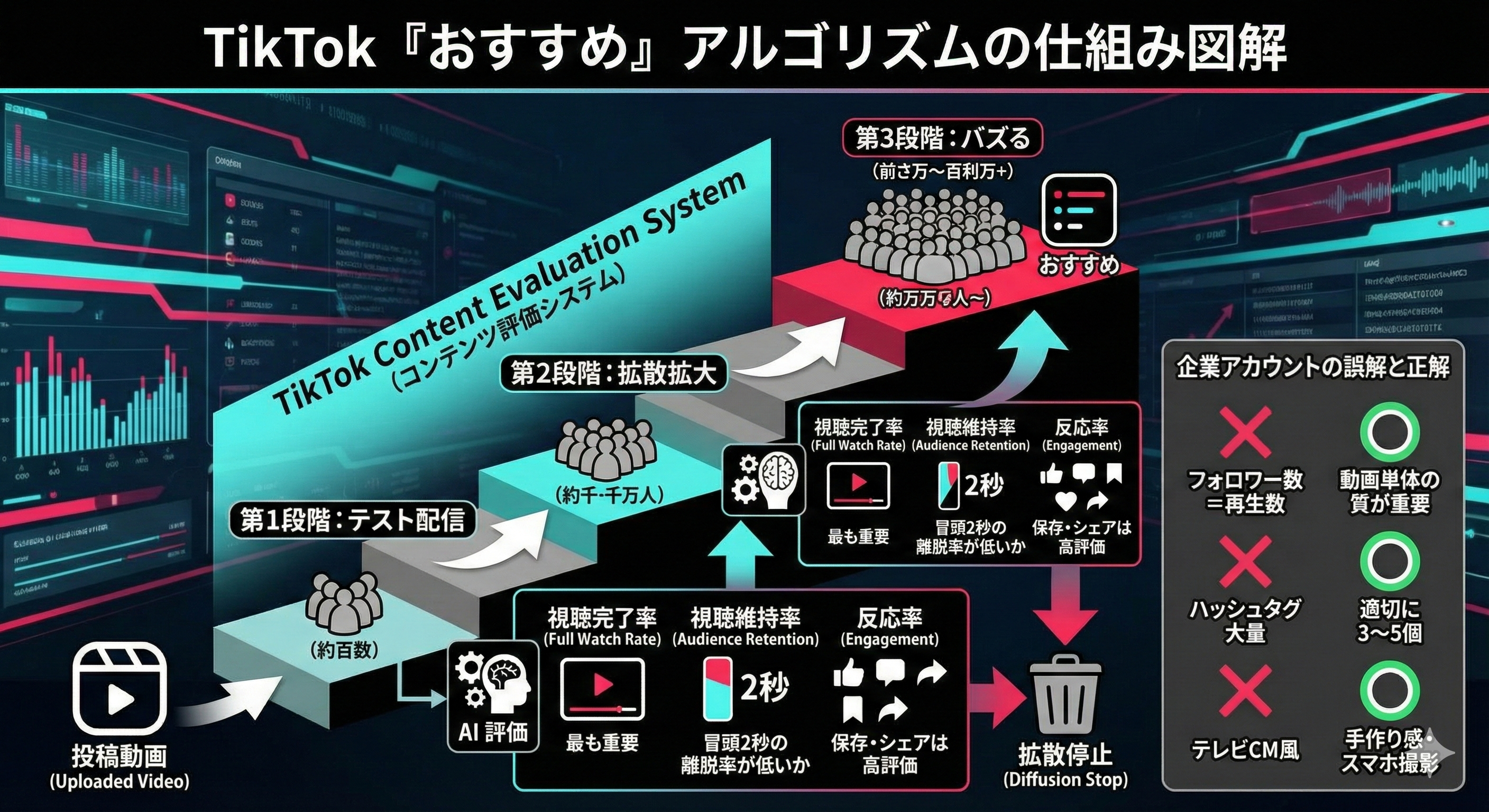 TikTokの「おすすめ(レコメンド)」アルゴリズムの仕組みとは?