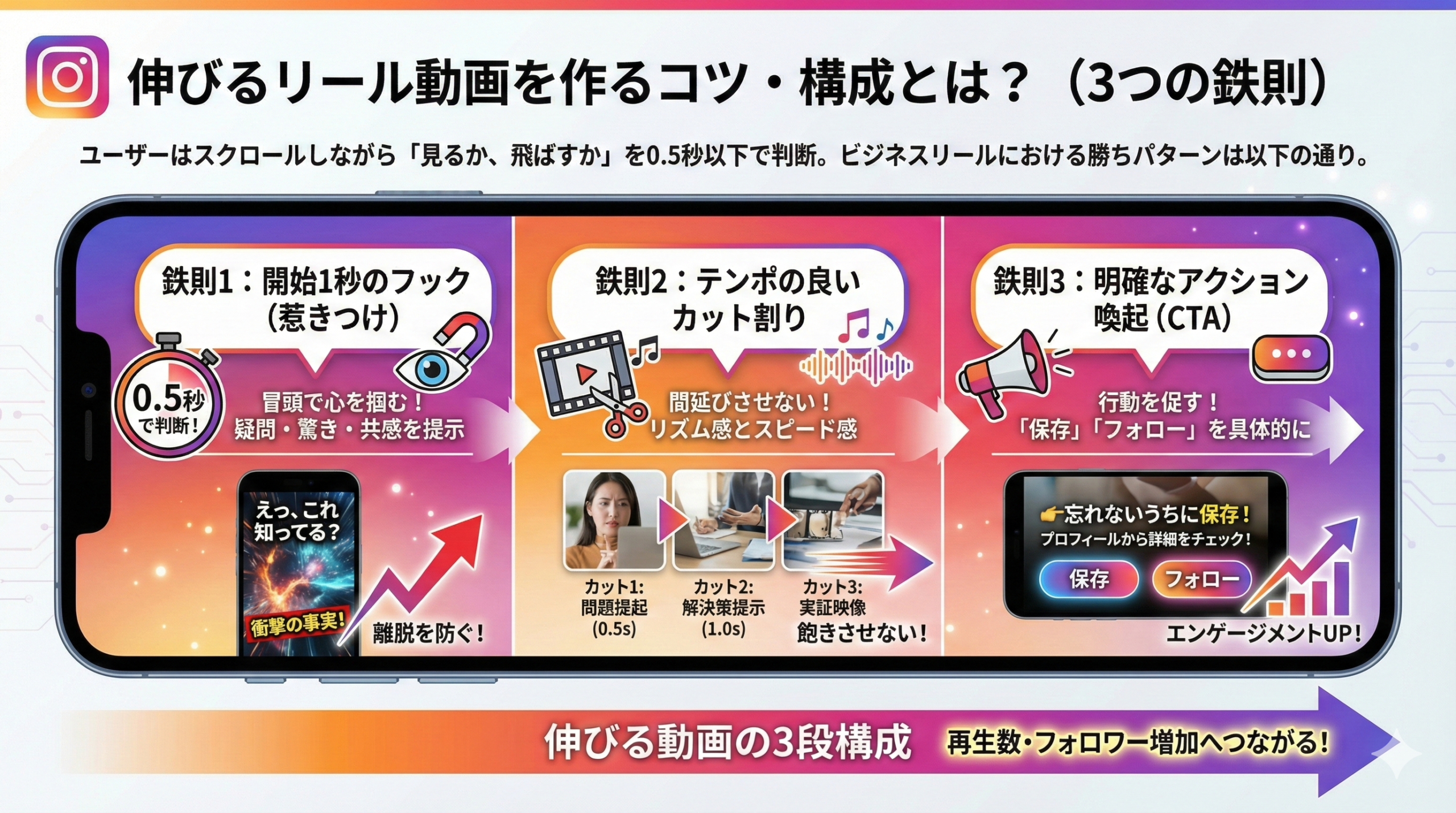 伸びるリール動画を作るコツ・構成とは?(3つの鉄則)