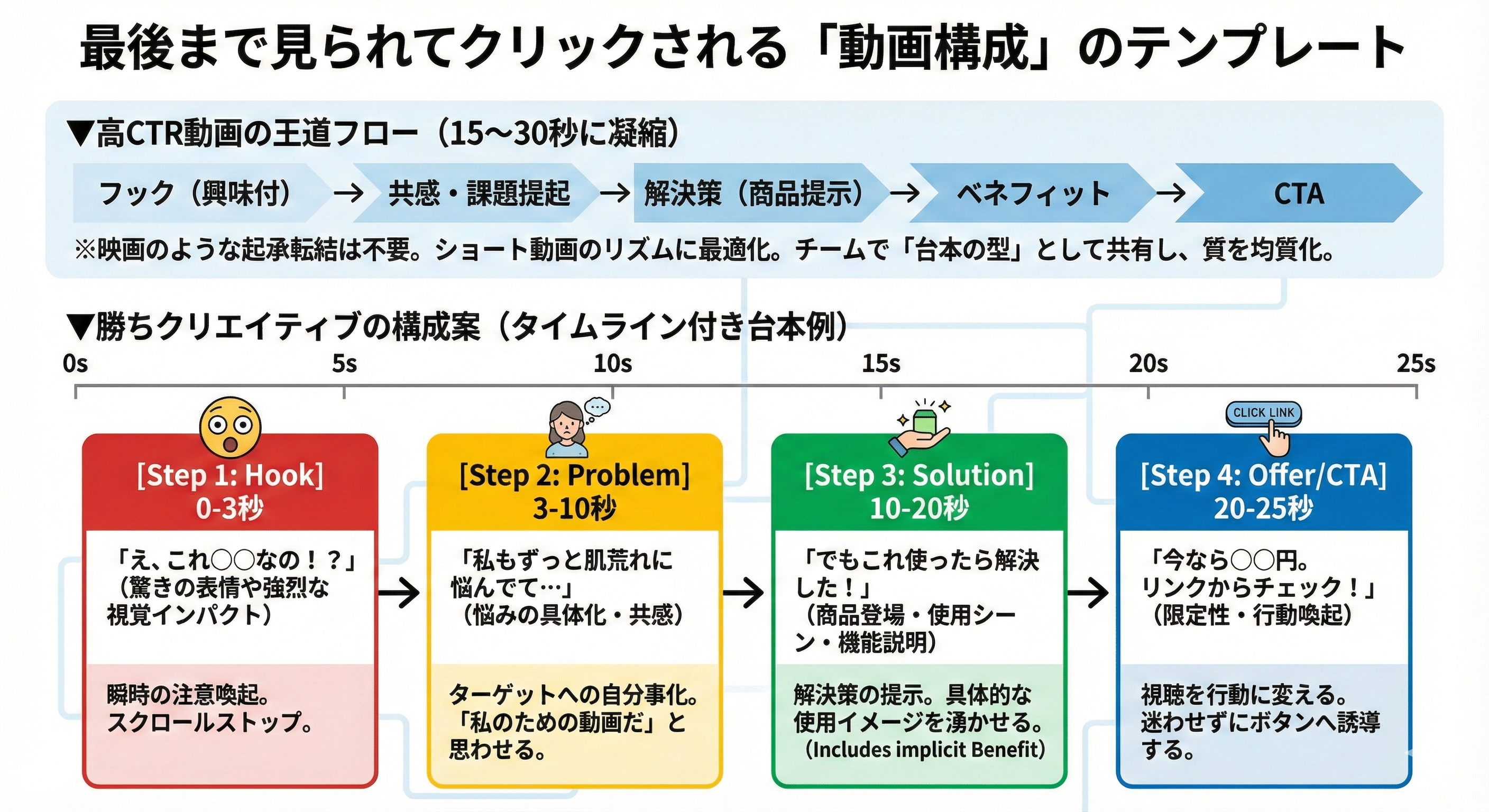 最後まで見られてクリックされる「動画構成」のテンプレートは?