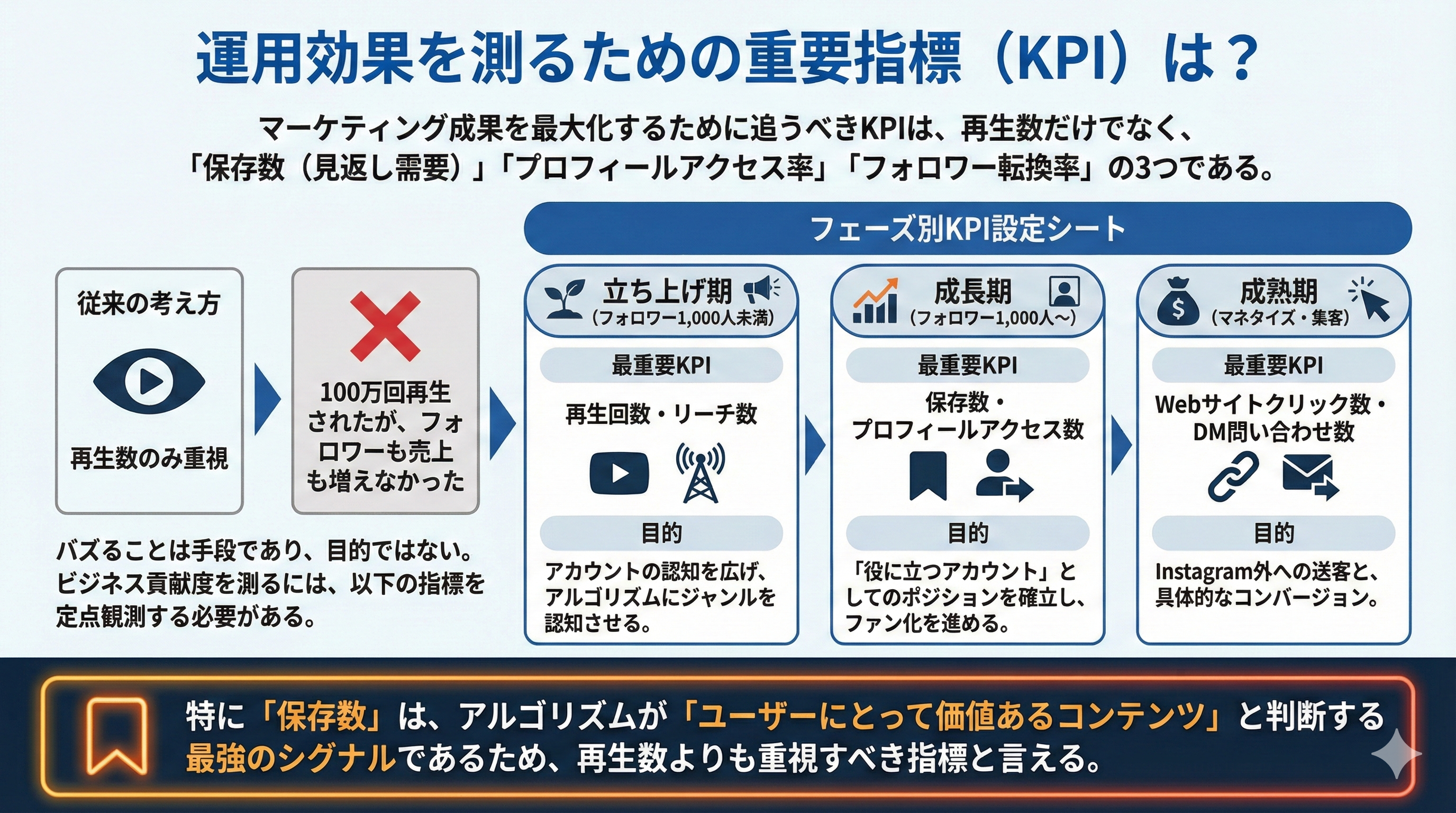 運用効果を測るための重要指標(KPI)は?