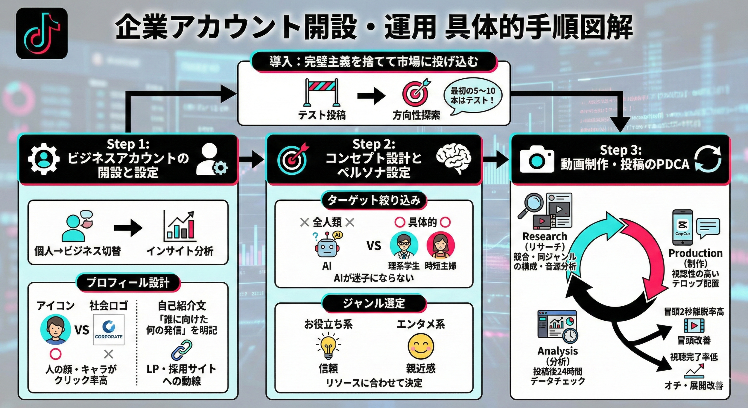 企業アカウントを開設・運用する具体的な手順は?