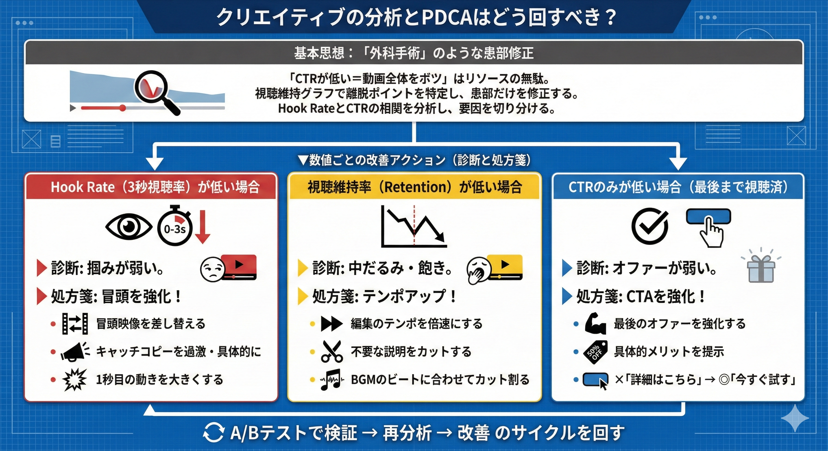 クリエイティブの分析とPDCAはどう回すべき?