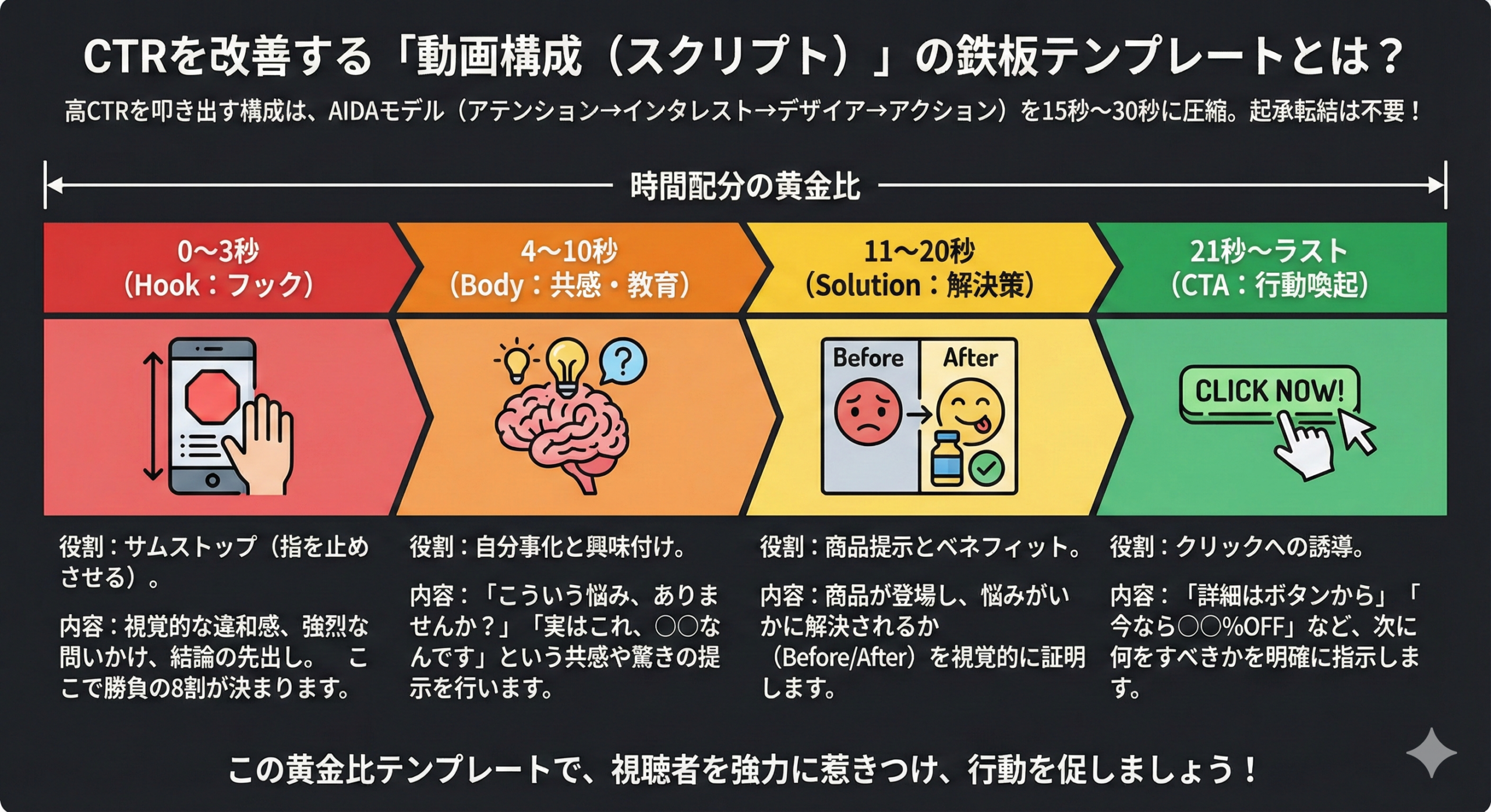 CTRを改善する「動画構成(スクリプト)」の鉄板テンプレートとは?