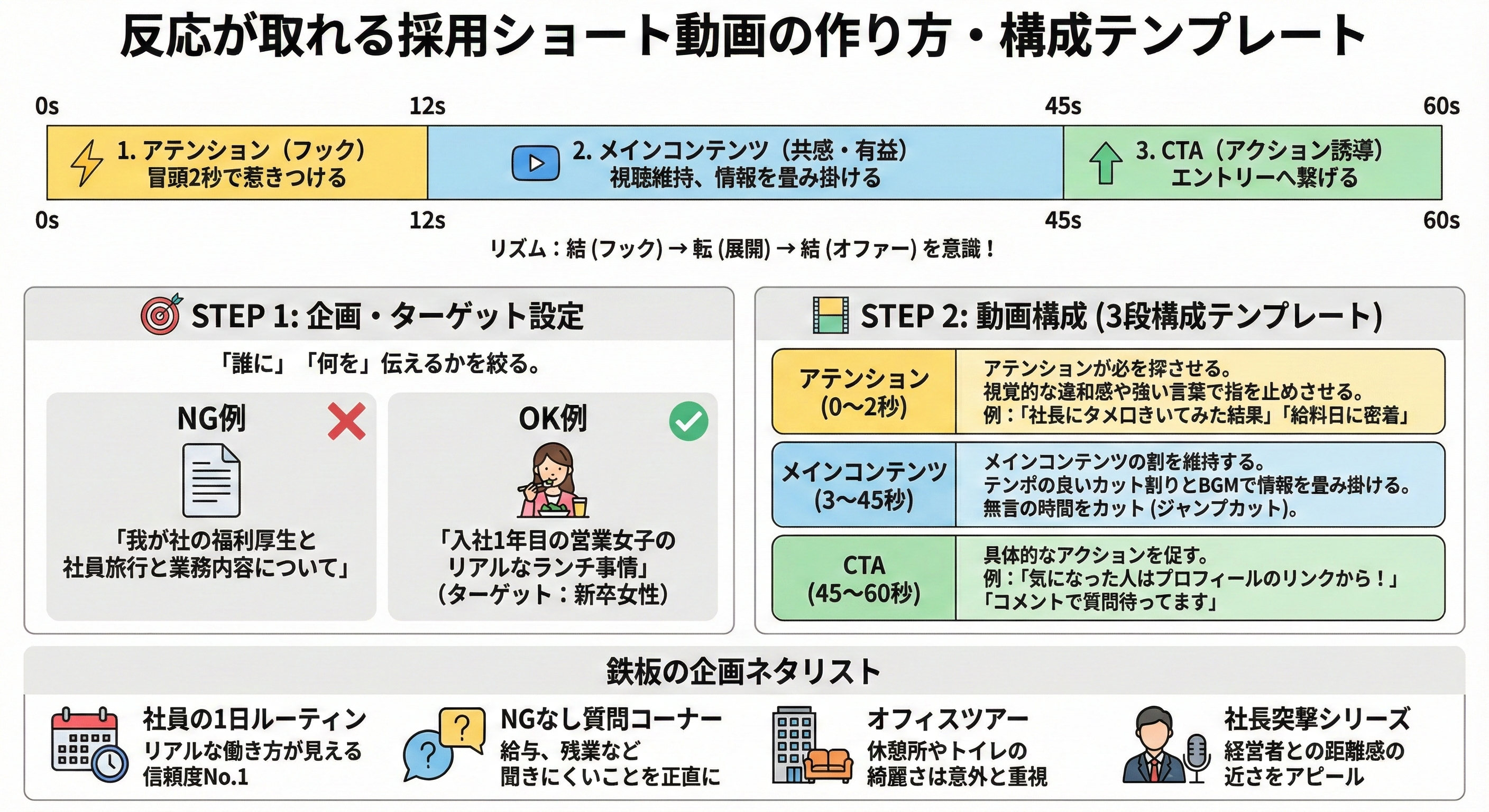 反応が取れる採用ショート動画の作り方・構成テンプレート