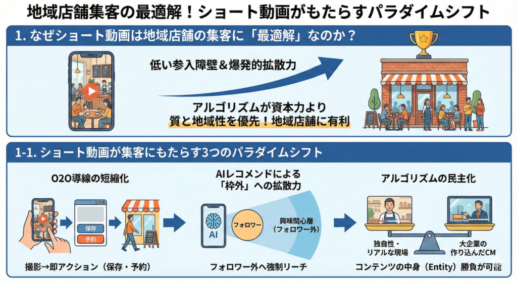 1. なぜショート動画は地域店舗の集客に「最適解」なのか？