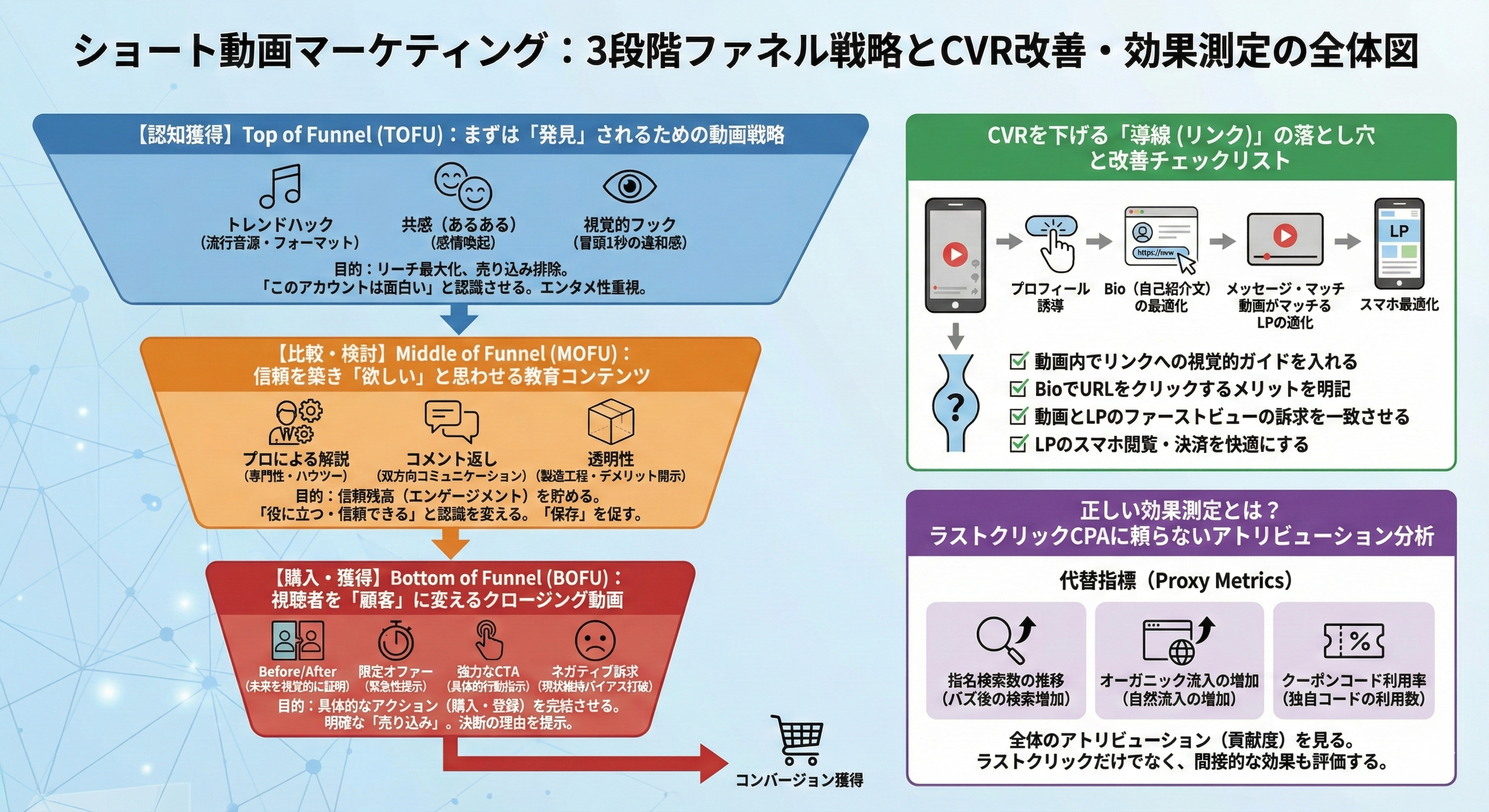 【認知獲得】Top of Funnel:まずは「発見」されるための動画戦略