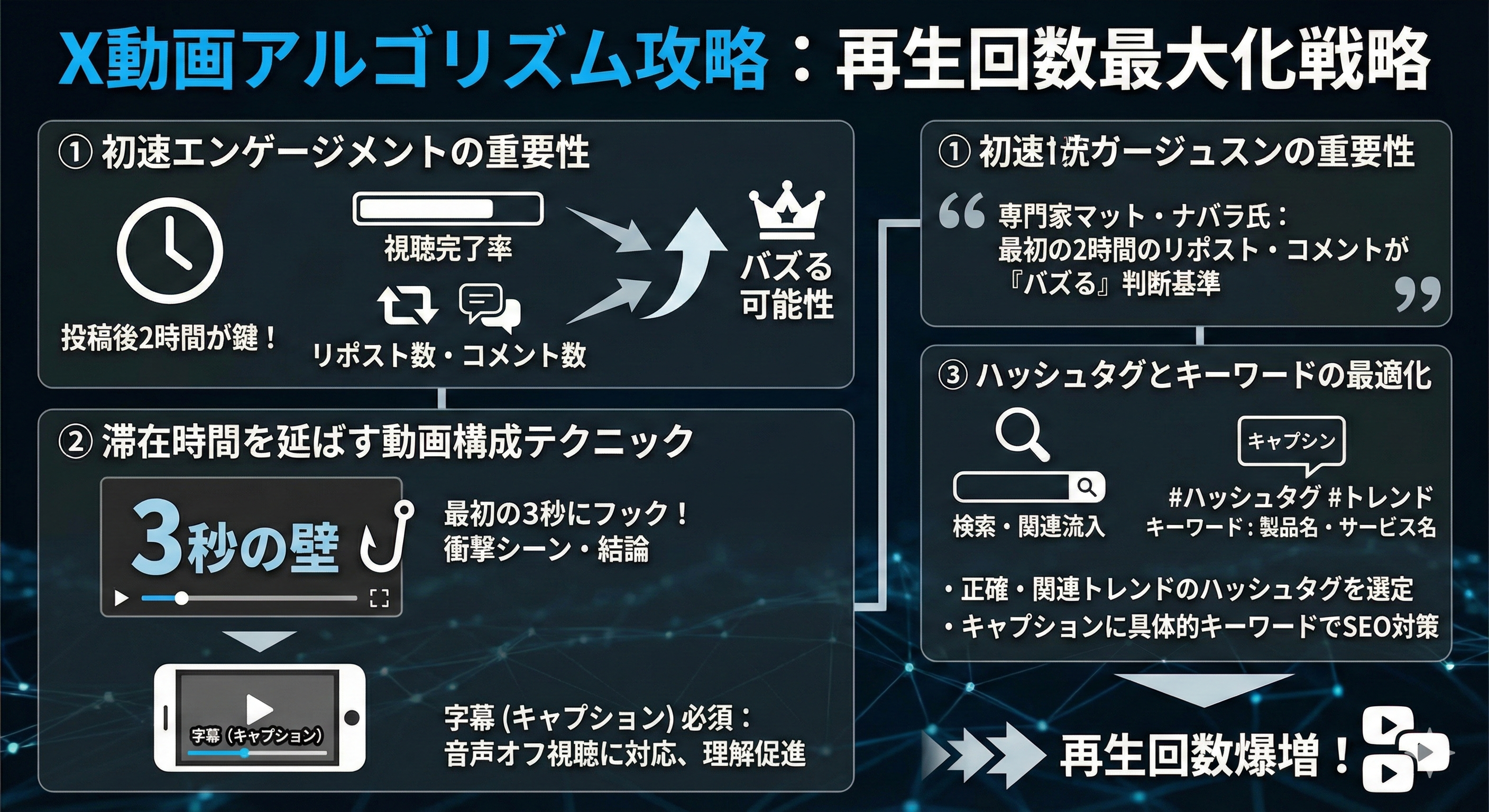 3. Xの動画アルゴリズムを攻略し、再生回数を最大化する戦略は?