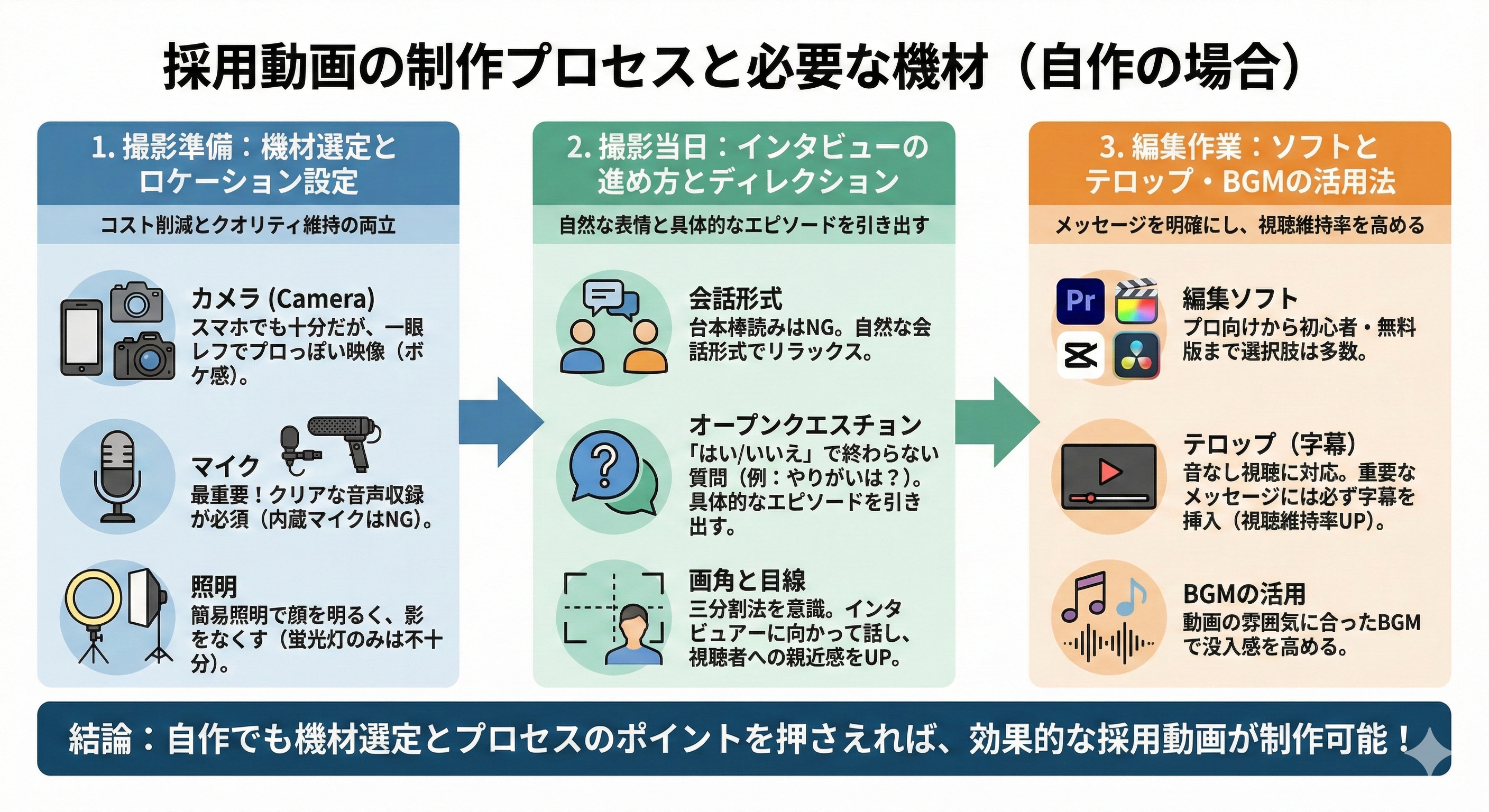採用動画の制作プロセスと必要な機材（自作の場合）は？