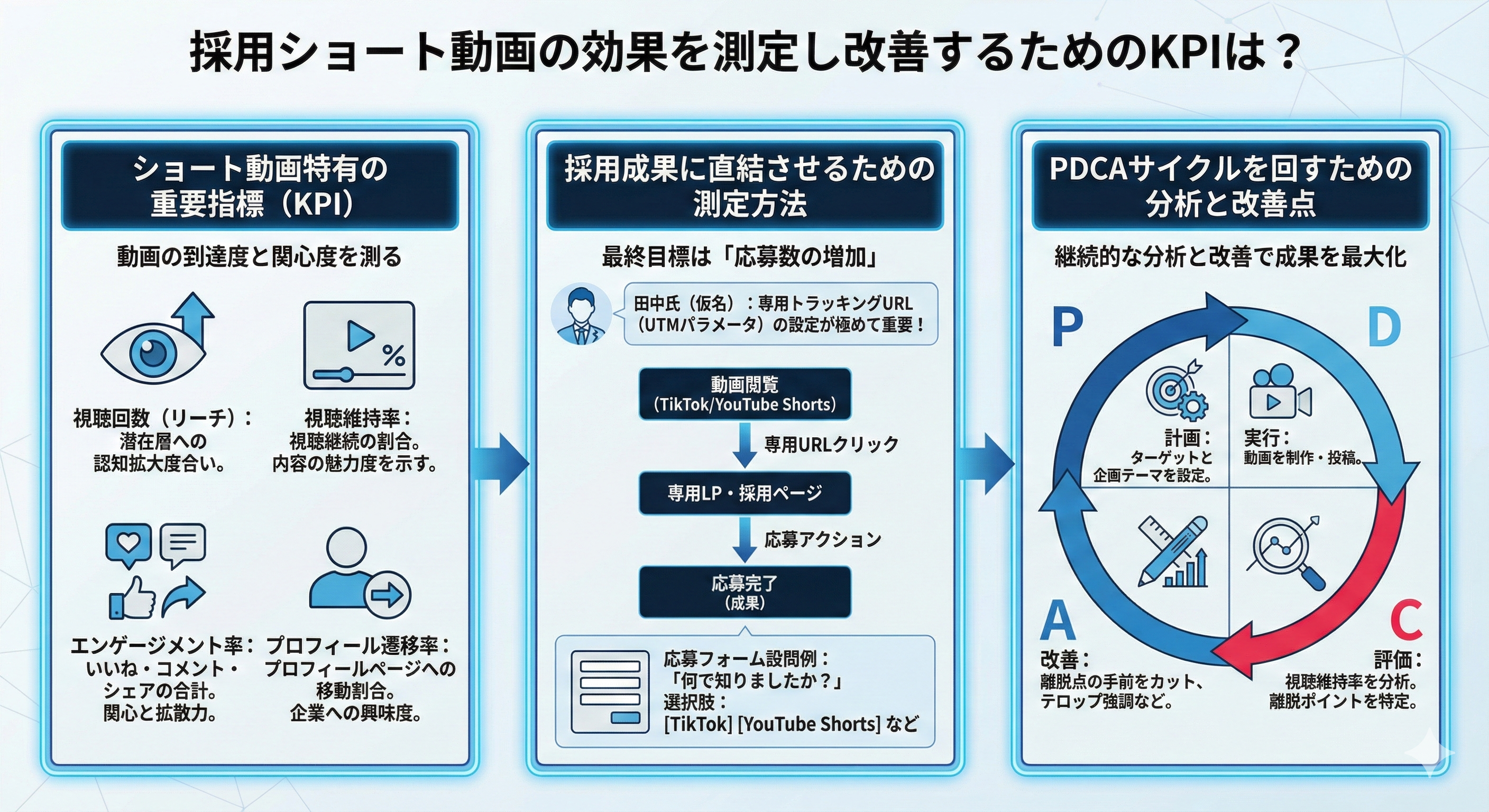 採用ショート動画の効果を測定し改善するためのKPIは？