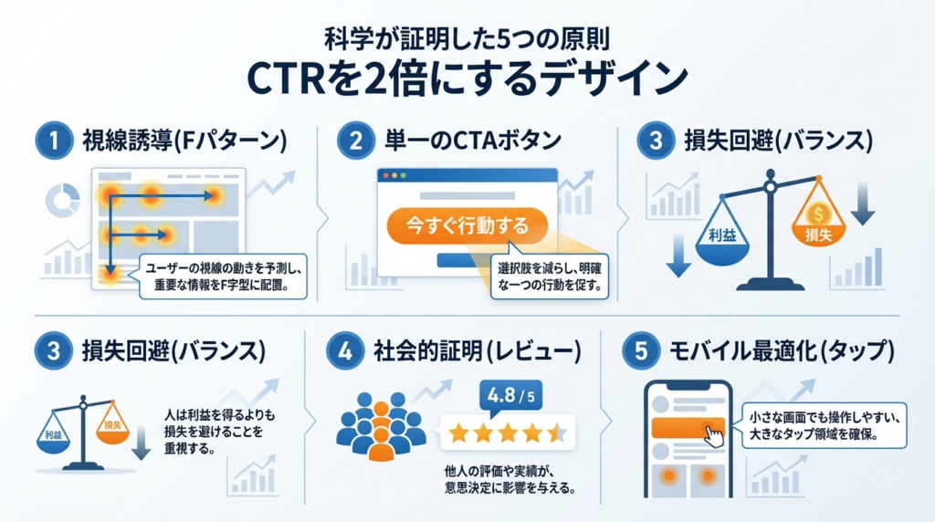 科学が証明した「CTRを2倍にする」5つのデザイン原則