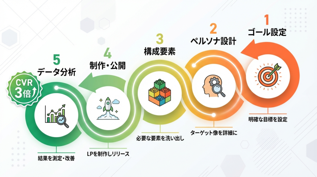 CVR3倍を実現する"逆算設計"5つのステップ