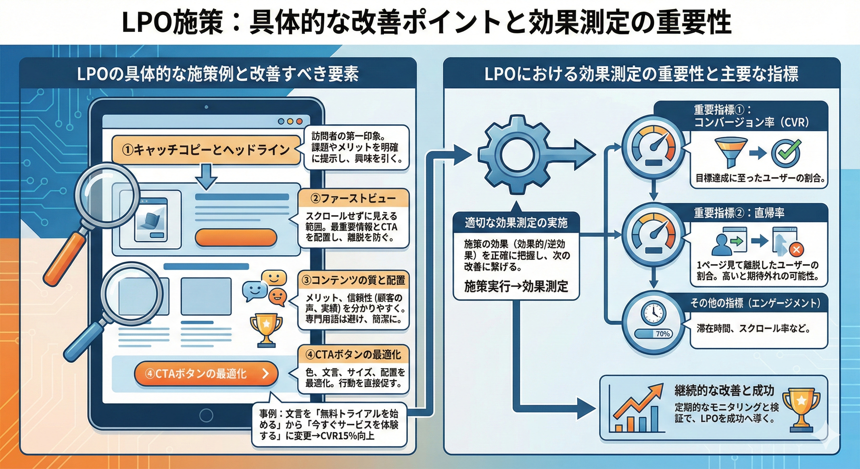 LPO施策で具体的に何をするのですか？主要な改善ポイントと手法