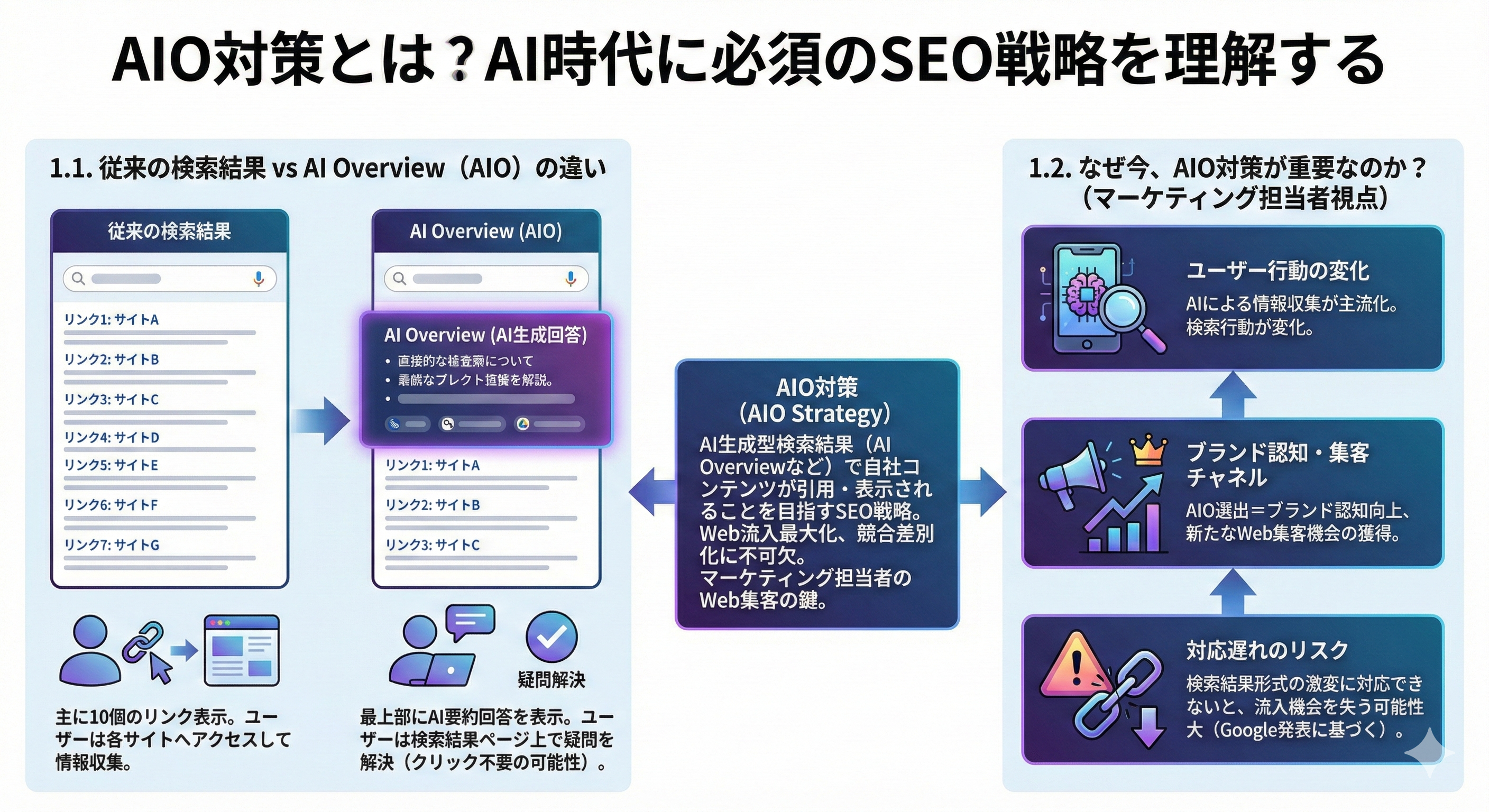 1. AIO対策とは何ですか?AI時代に必須のSEO戦略を理解する