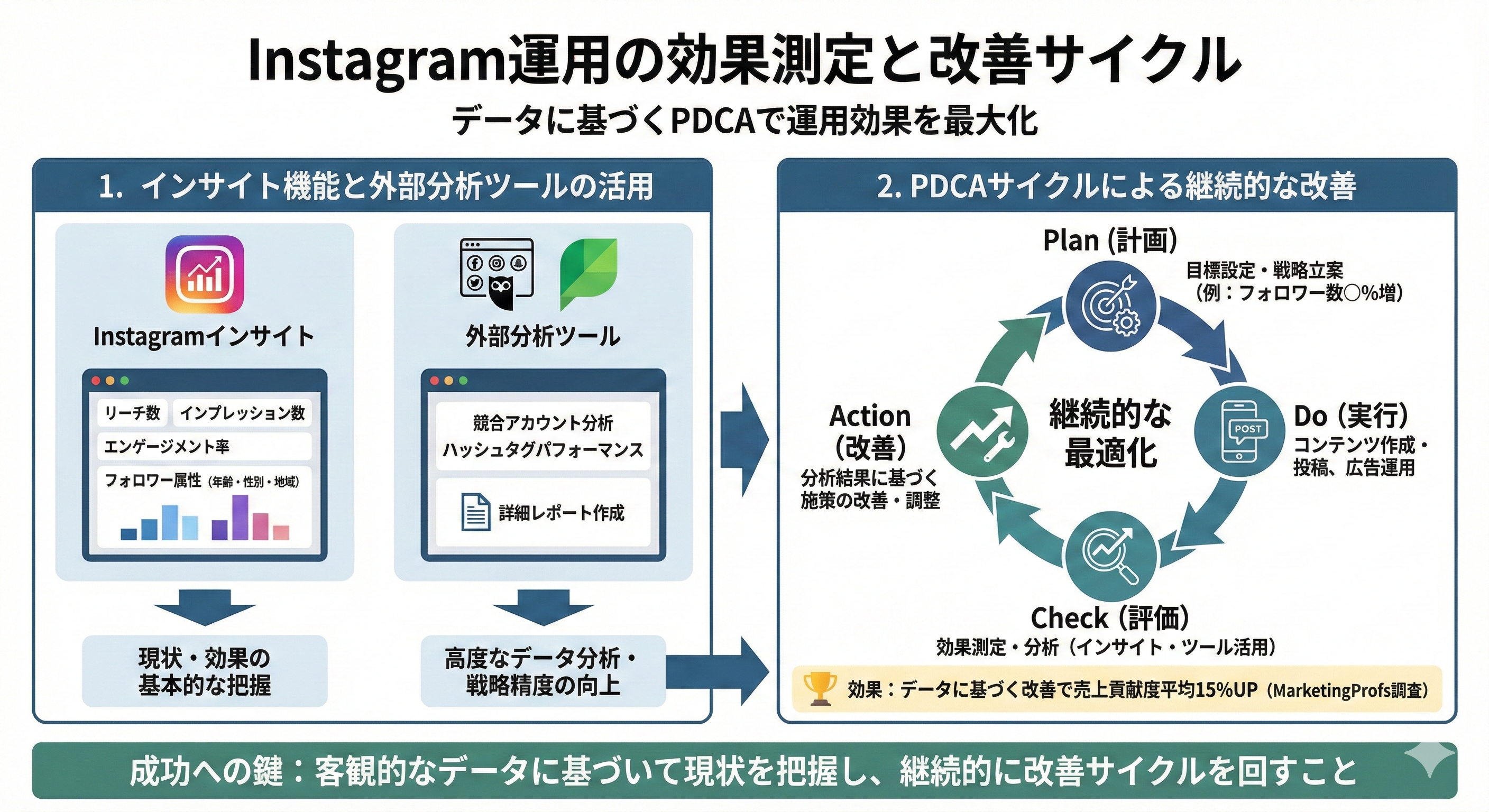 Instagram運用の効果測定と改善サイクル