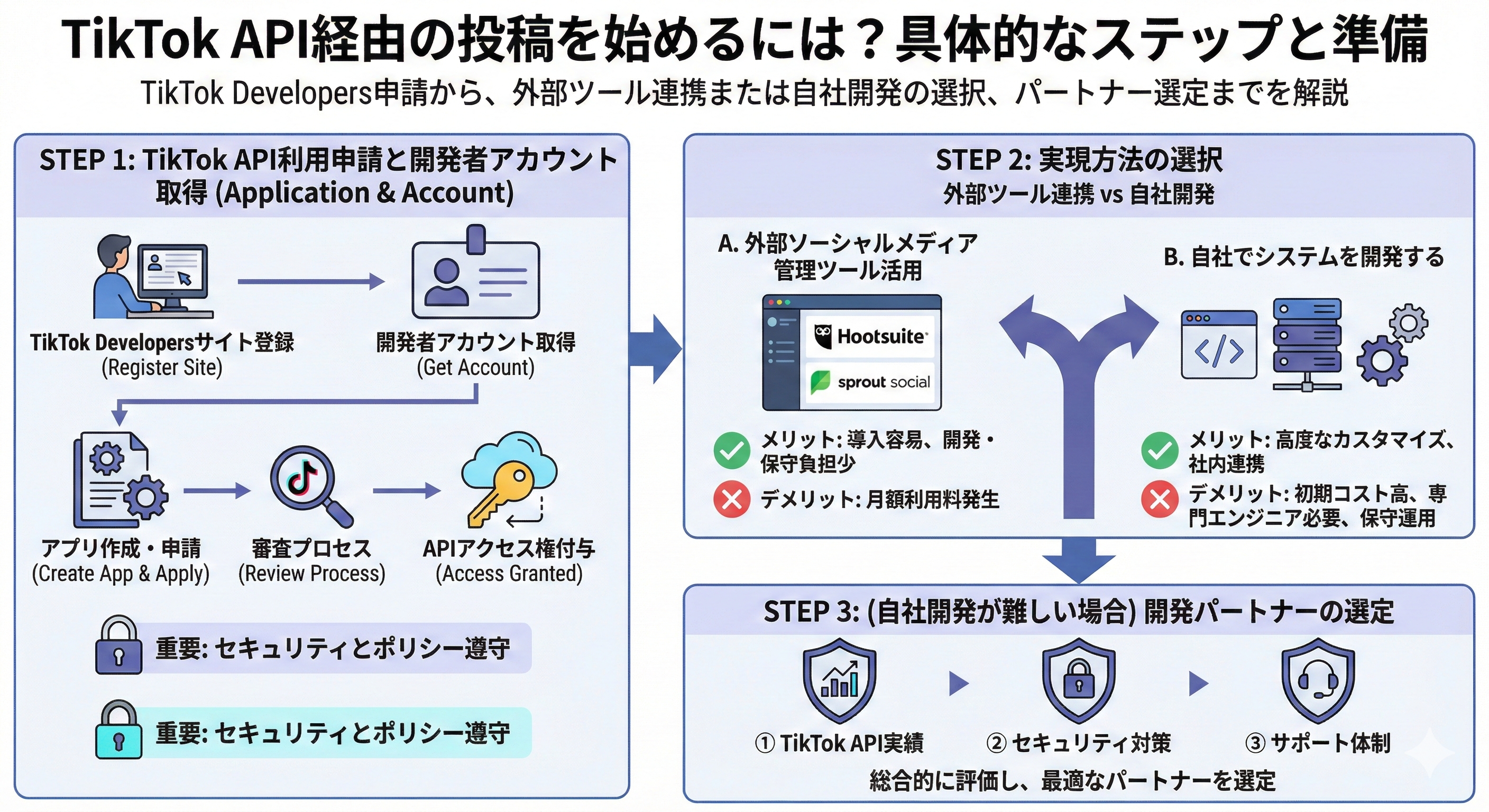 TikTok API経由の投稿を始めるには？具体的なステップと準備