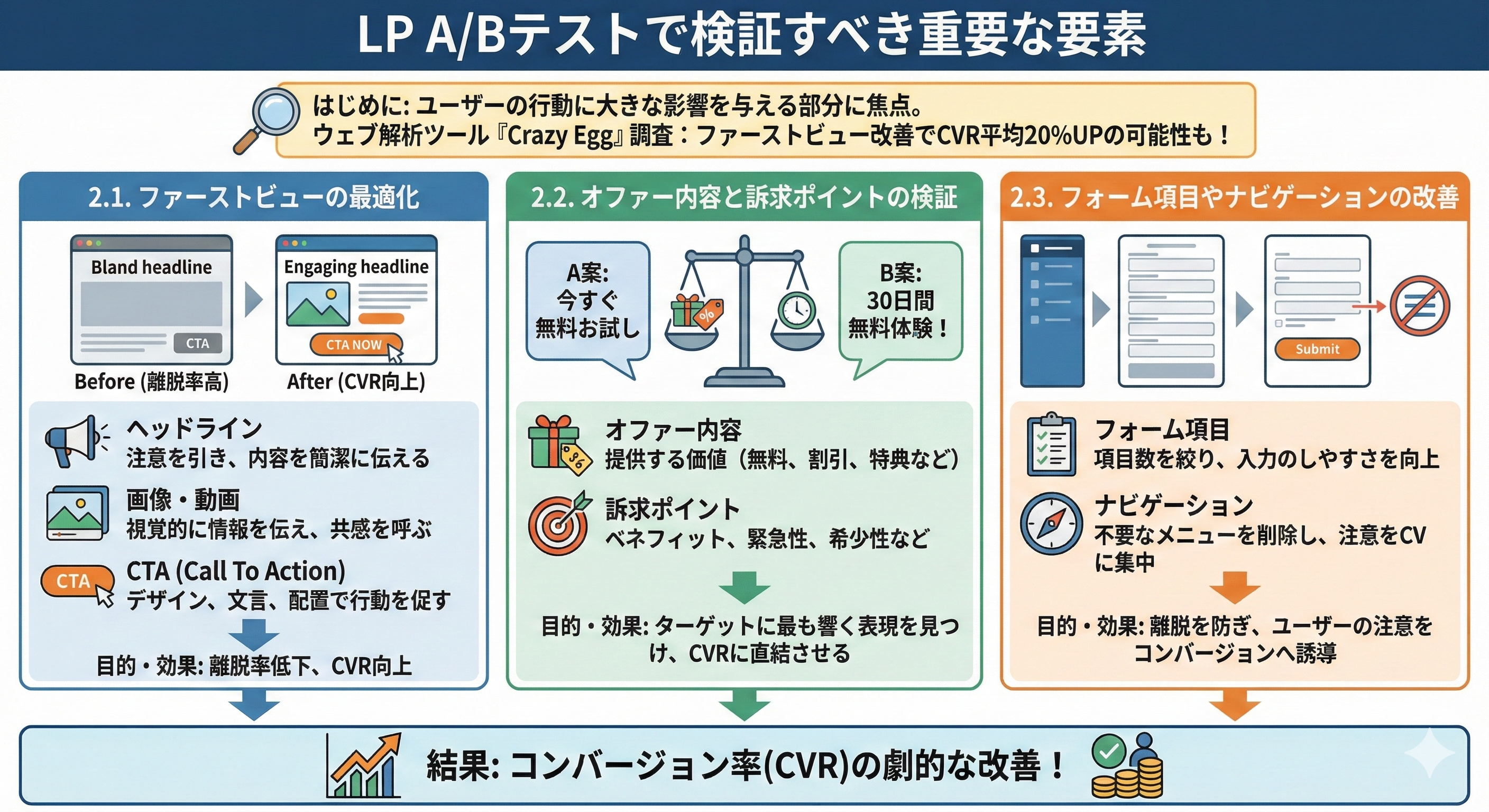 2. LP A/Bテストで検証すべき要素は何ですか?