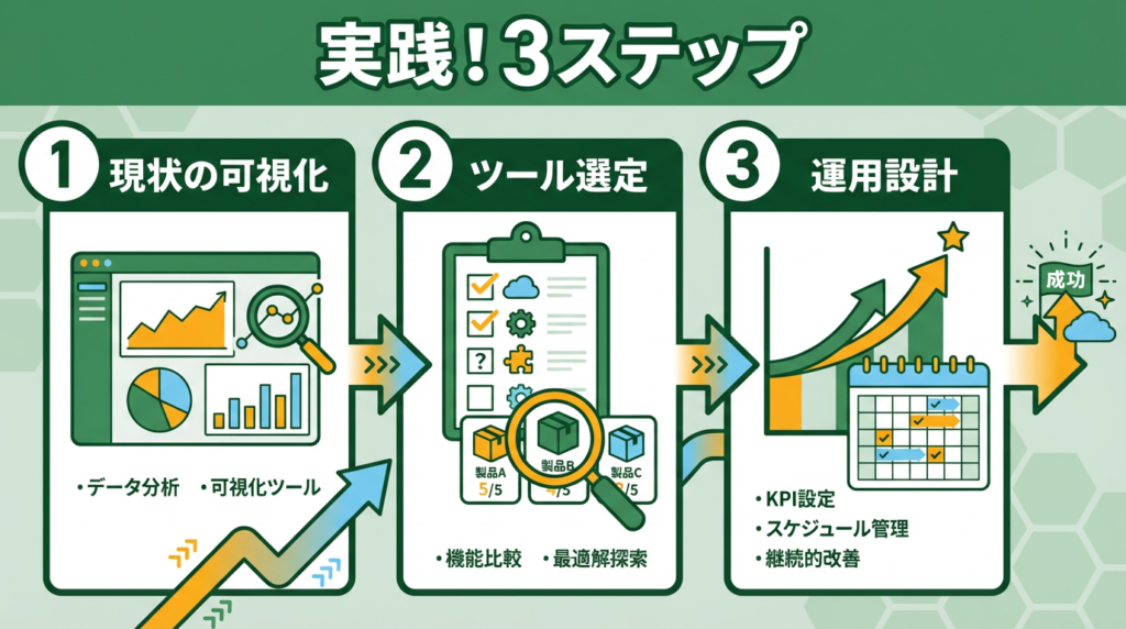 実践!AI×パーソナライズ導入の「3ステップ」