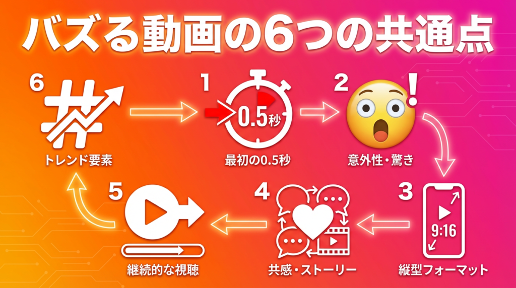 バズる動画の6つの共通点