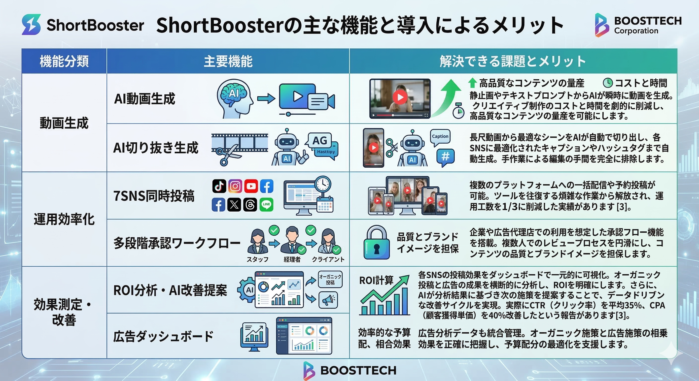 ShortBoosterの主な機能と導入によるメリット