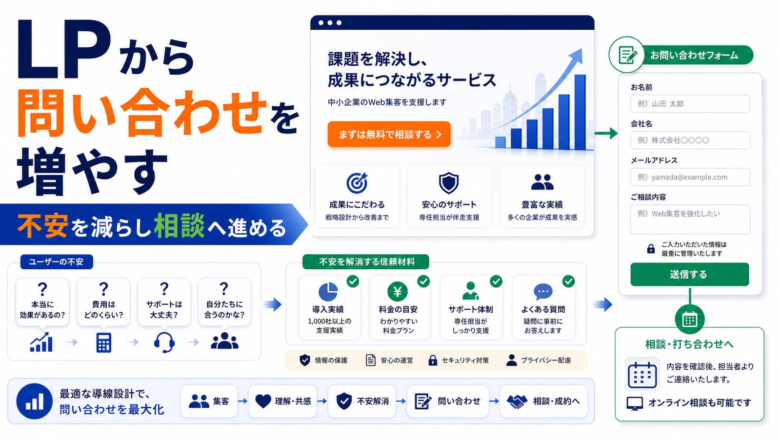 LPから問い合わせを増やす方法｜導線設計と改善ポイントを解説 アイキャッチ