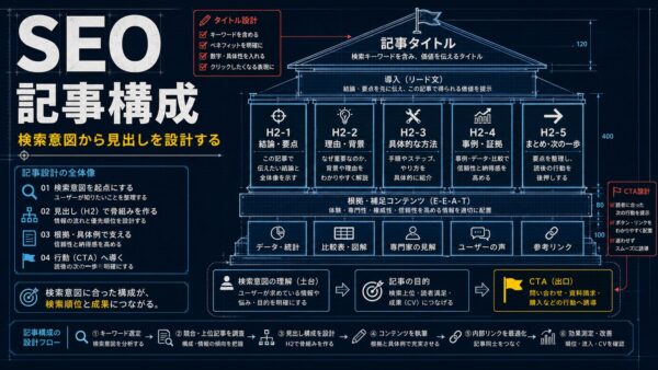 SEO記事構成の作り方｜検索意図から見出しを設計する方法