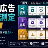 動画広告の効果測定ガイド｜認知・比較・獲得で見るべきKPI